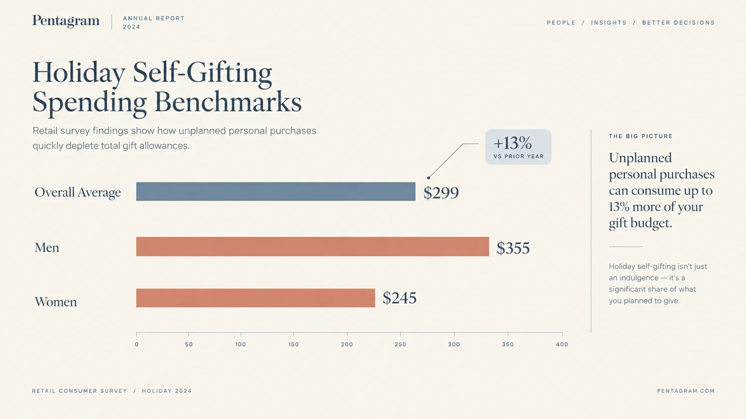 Bar chart comparing holiday self-gifting spending benchmarks: overall average at $299, men at $355, and women at $245.