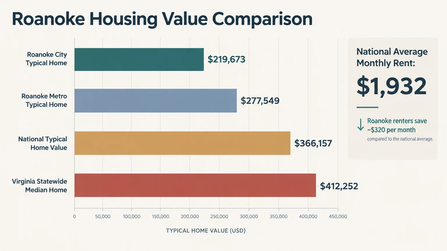 Bar chart comparing housing values across Roanoke City, Roanoke Metro, national figures, and Virginia statewide.
