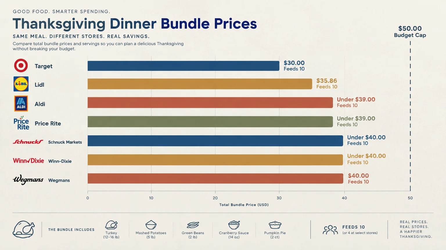 Horizontal bar chart comparing Thanksgiving dinner bundle prices across seven grocery stores, all falling under fifty dollars.