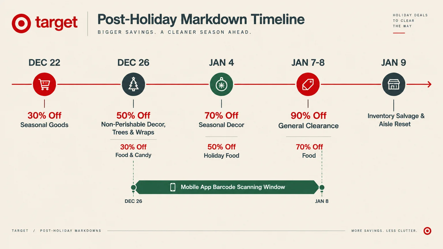 Target post-holiday markdown timeline graphic showing discount stages from December 22 to January 9.