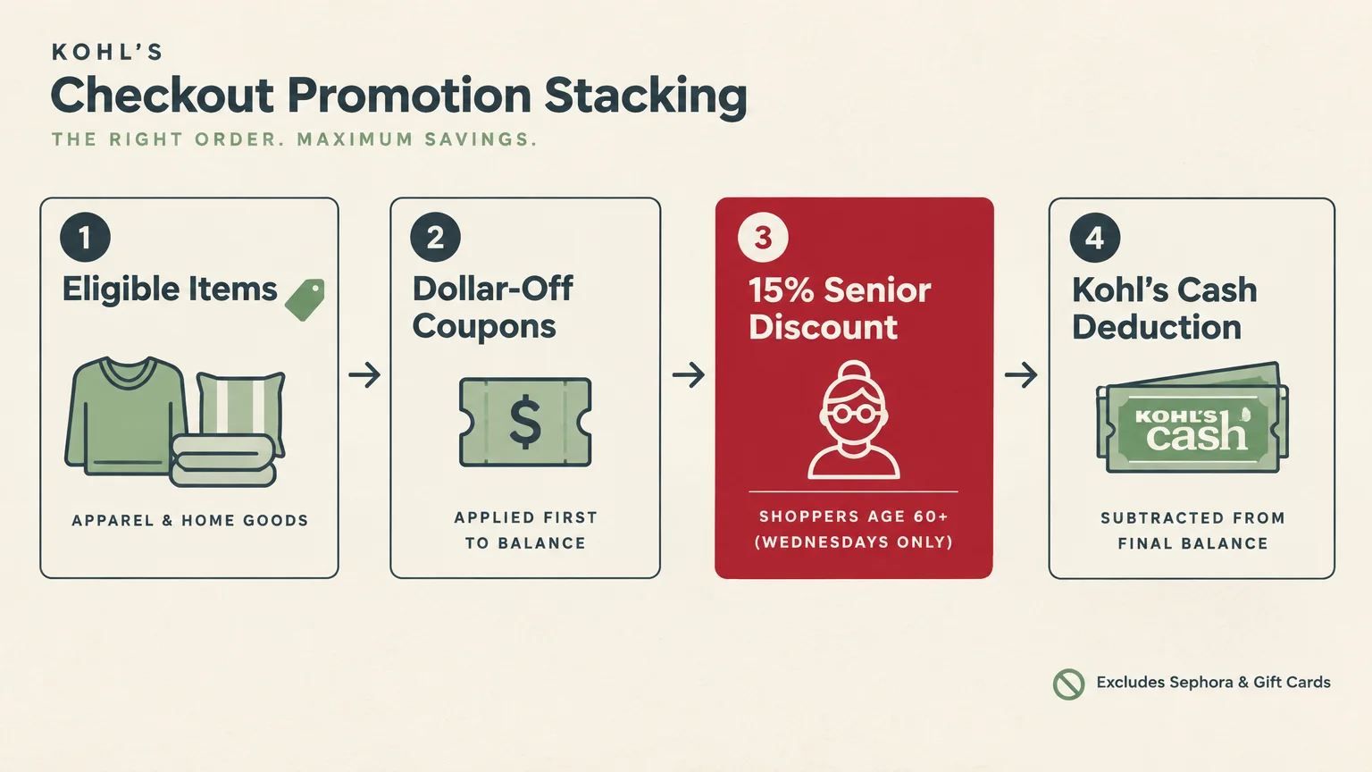 Diagram outlining a four-step checkout order for Kohl's promotion stacking, from eligible items to Kohl's Cash.