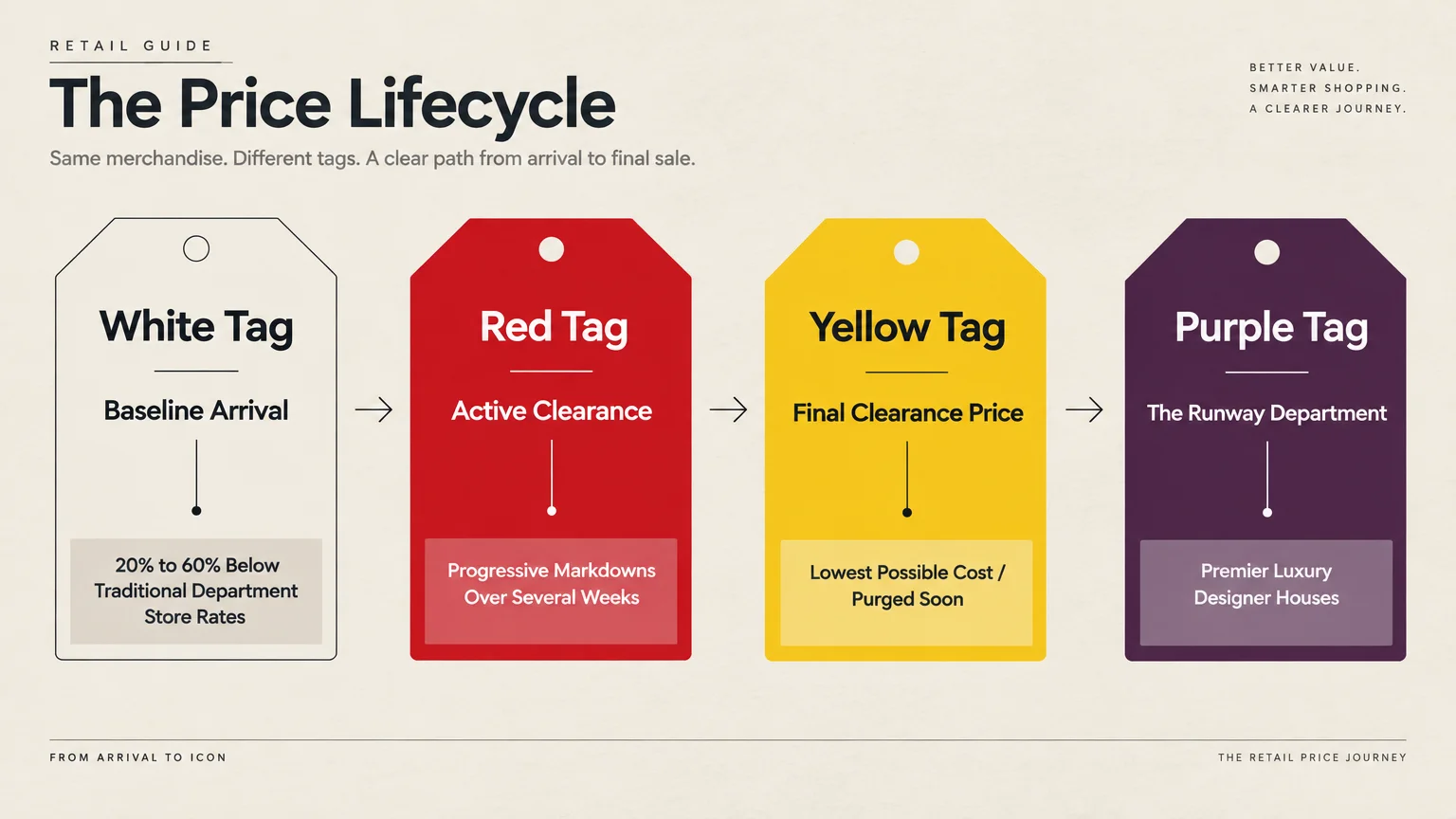 Price lifecycle infographic showing white, red, yellow, and purple retail price tags linked by arrows in a progression.