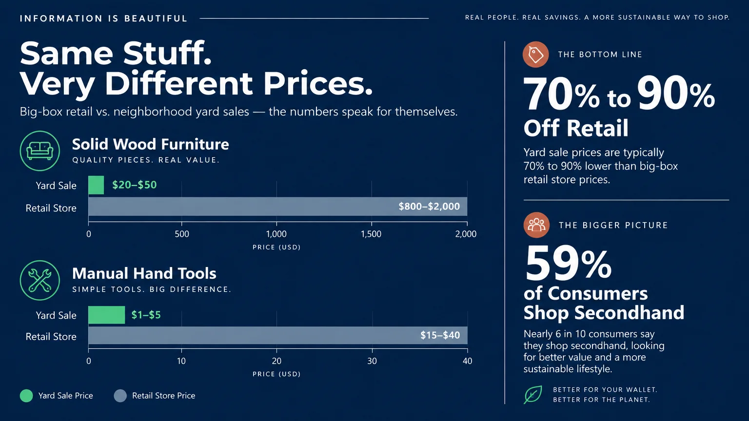 Bar charts comparing yard sale versus retail prices for solid wood furniture and manual hand tools alongside key statistics.