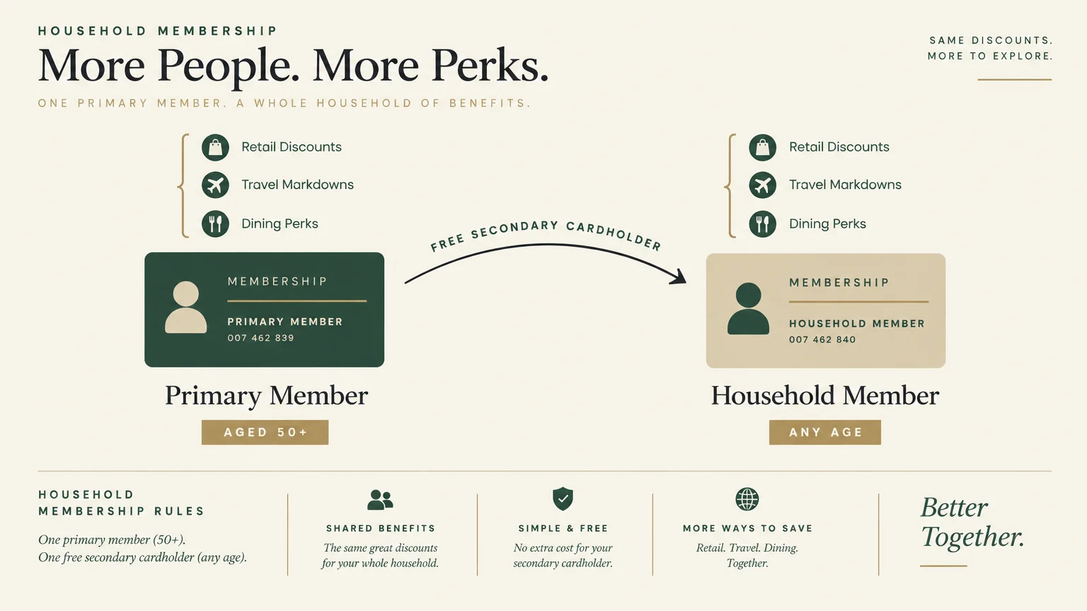 Diagram showing a primary membership card aged 50+ sharing identical discounts with a free secondary household member card.
