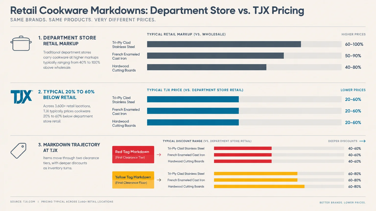 Infographic comparing department store cookware retail markups with TJX discounts and clearance tiers.