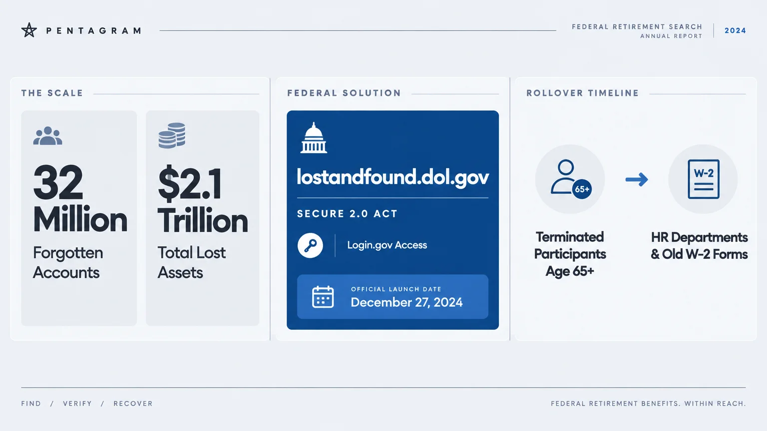 Diagram showing 32 million forgotten accounts, $2.1 trillion lost assets, and the lostandfound.dol.gov federal solution portal.