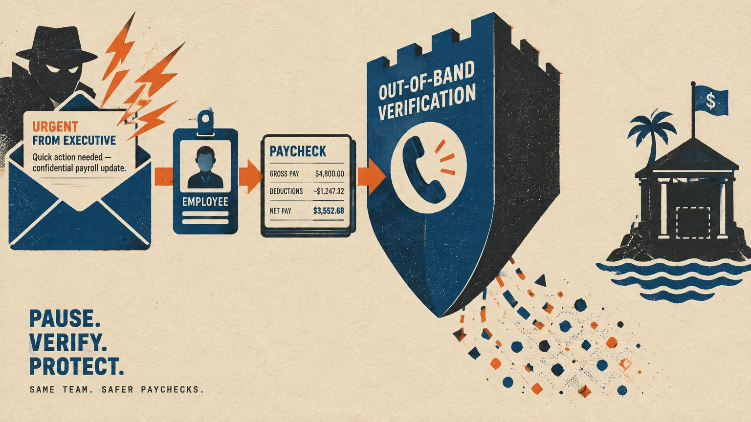 Diagram showing a scam email targeting an employee paycheck, blocked by a shield labeled out-of-band verification.