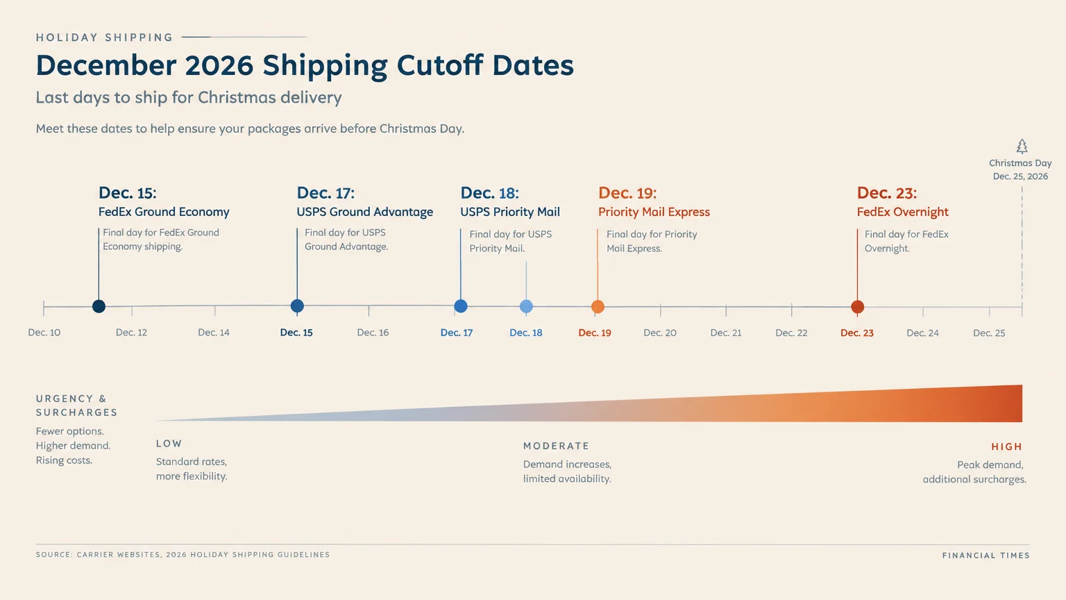 Timeline diagram of December 2026 shipping cutoff dates for FedEx and USPS, tracking rising urgency and surcharges.