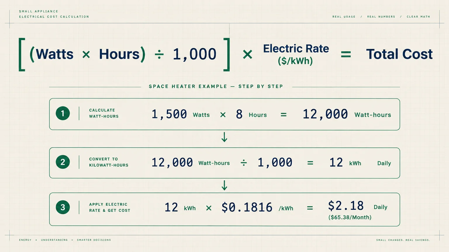 Diagram displaying the electrical cost calculation formula with a three-step space heater example showing total costs.