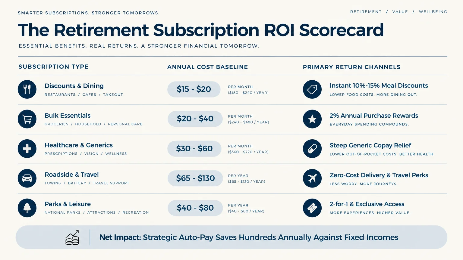 Table titled The Retirement Subscription ROI Scorecard comparing subscription types, annual cost baselines, and return channels.