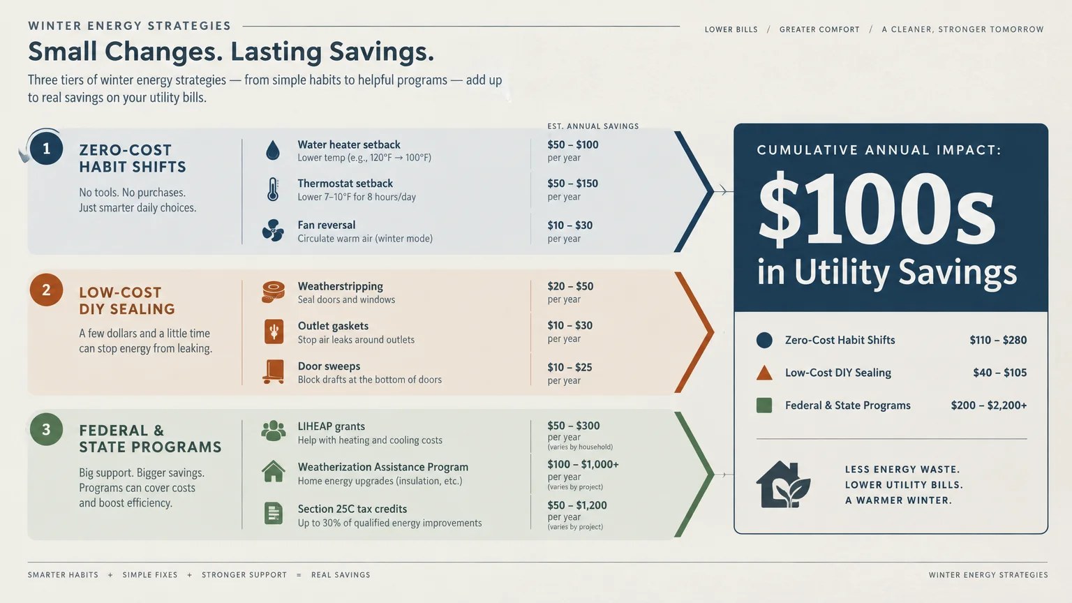Diagram showing three winter energy tiers—habit shifts, DIY sealing, and programs—combining into hundreds in utility savings.