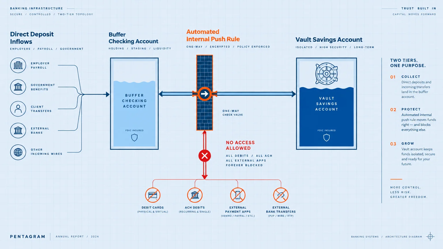 Diagram showing a buffer checking account separated from a vault savings account by a firewall blocking ACH debits.