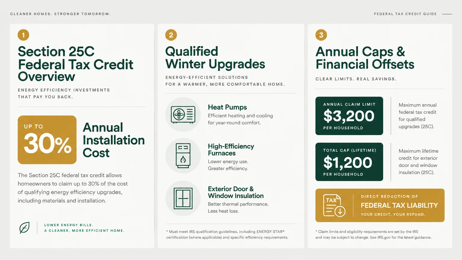 Three-panel infographic detailing Section 25C federal tax credits, qualified winter home upgrades, and annual dollar caps.