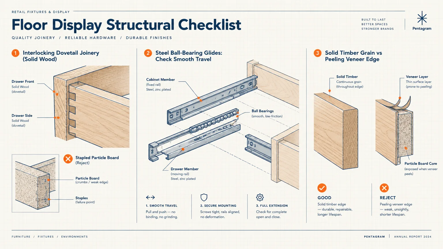 Floor display structural checklist comparing dovetail joinery, steel drawer glides, and solid timber versus particleboard.