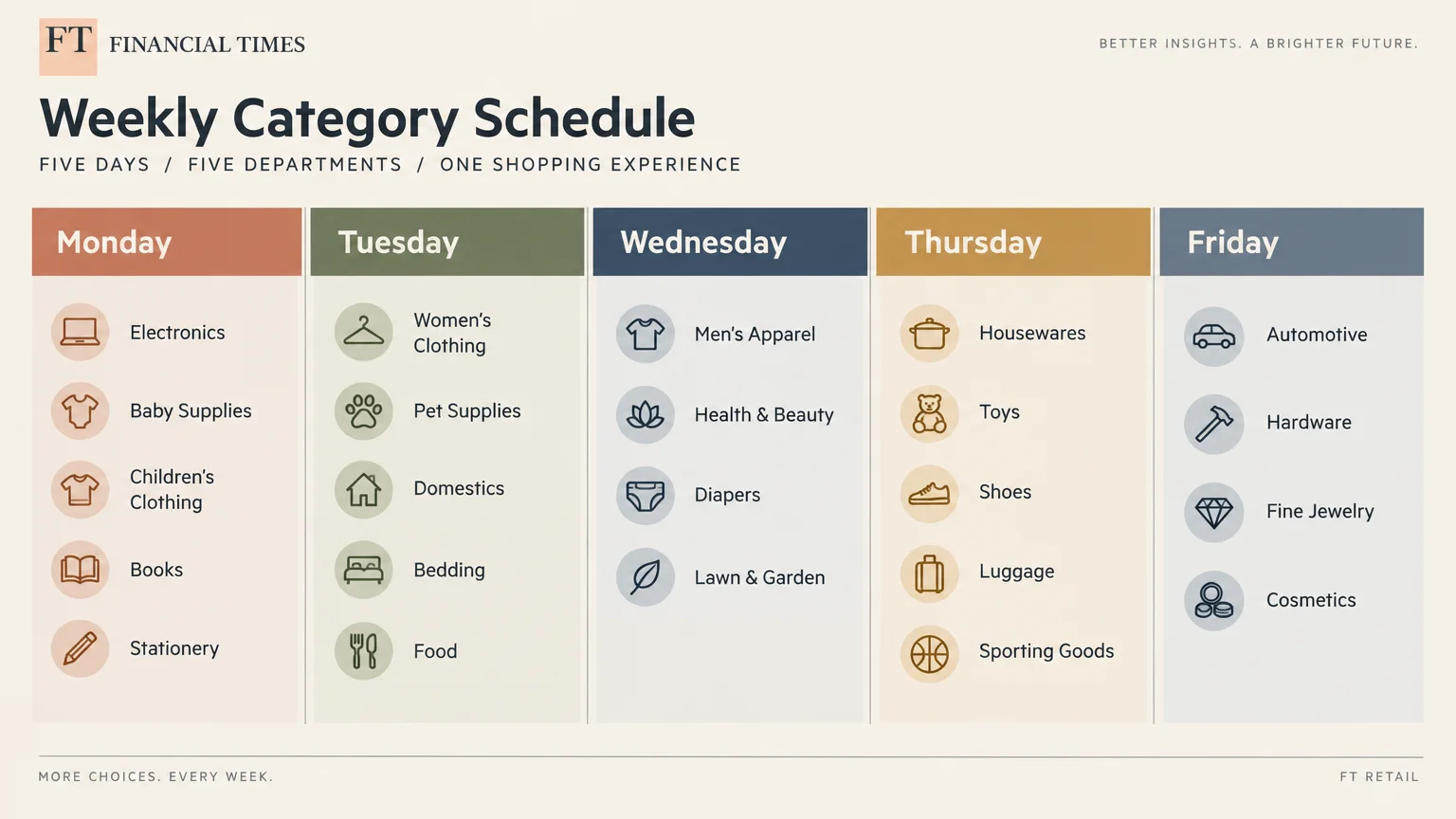 Chart showing a weekly category schedule from Monday to Friday with icons and product departments listed under each day.
